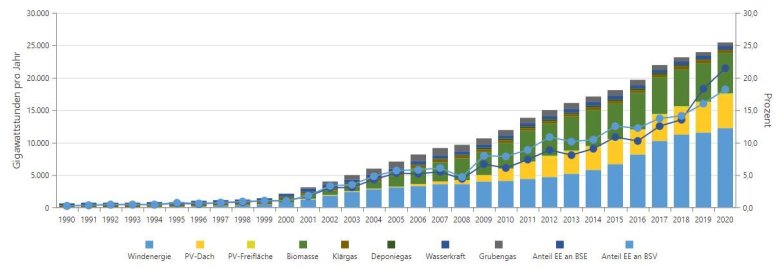 Grafik über die Entwicklung der Energieerzeugung aus erneuerbaren Energien seit 1990 bis 2020. Daten des Energieatlas.NRW